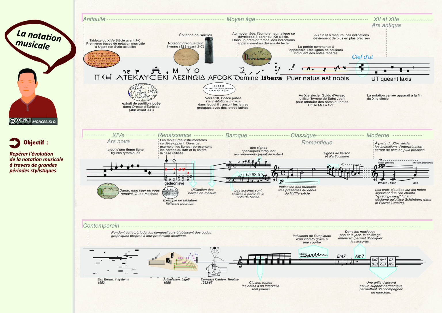 Évolution de la notation musicale musiquem.fr