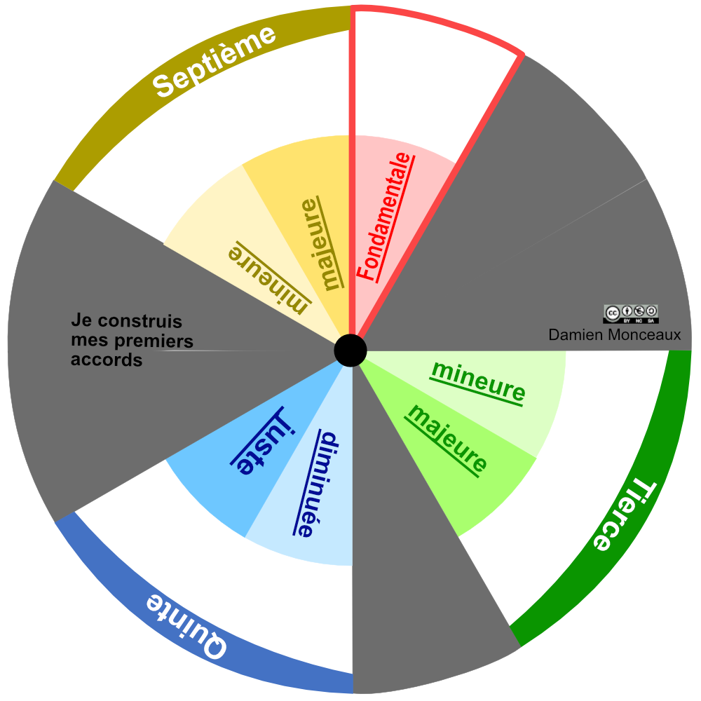 Roue du dessus (rotative)